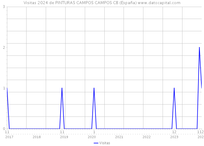 Visitas 2024 de PINTURAS CAMPOS CAMPOS CB (España) 