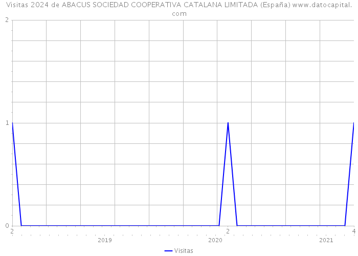 Visitas 2024 de ABACUS SOCIEDAD COOPERATIVA CATALANA LIMITADA (España) 
