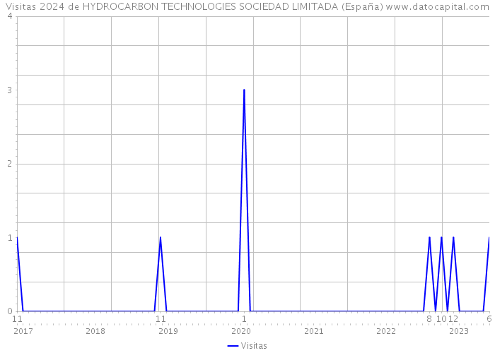 Visitas 2024 de HYDROCARBON TECHNOLOGIES SOCIEDAD LIMITADA (España) 