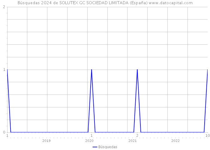 Búsquedas 2024 de SOLUTEX GC SOCIEDAD LIMITADA (España) 
