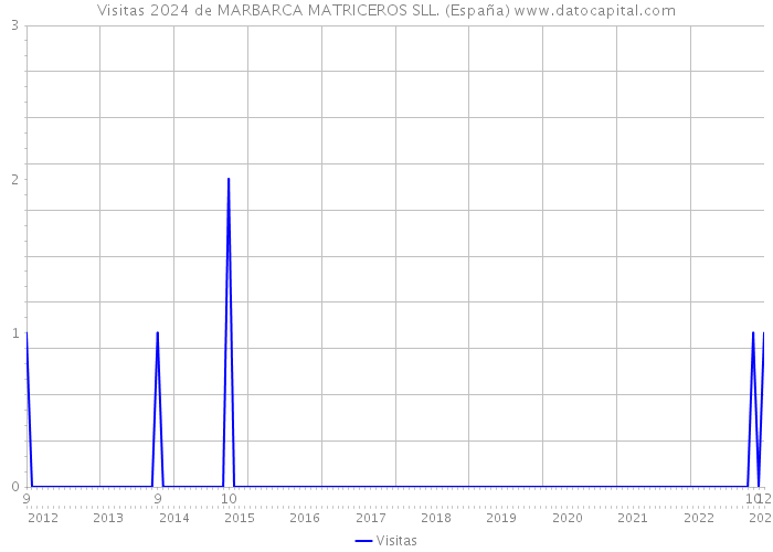 Visitas 2024 de MARBARCA MATRICEROS SLL. (España) 