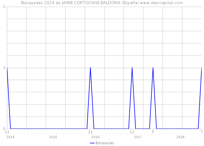 Búsquedas 2024 de JAIME CORTOCANS BALDOMA (España) 