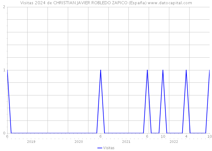 Visitas 2024 de CHRISTIAN JAVIER ROBLEDO ZAPICO (España) 