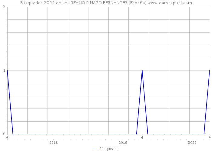 Búsquedas 2024 de LAUREANO PINAZO FERNANDEZ (España) 