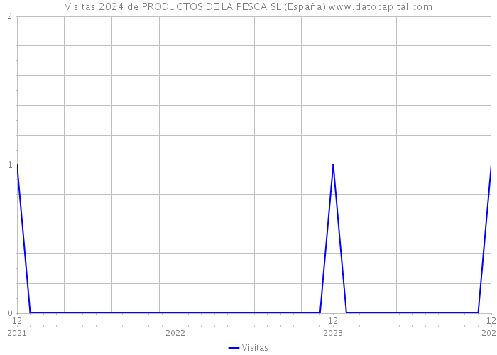 Visitas 2024 de PRODUCTOS DE LA PESCA SL (España) 