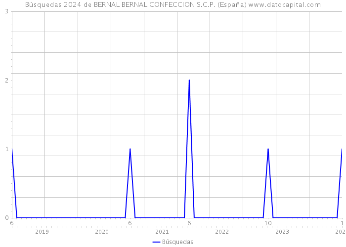 Búsquedas 2024 de BERNAL BERNAL CONFECCION S.C.P. (España) 