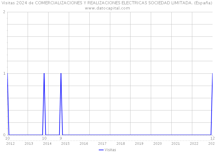 Visitas 2024 de COMERCIALIZACIONES Y REALIZACIONES ELECTRICAS SOCIEDAD LIMITADA. (España) 