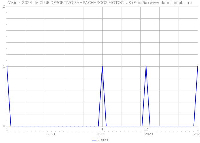 Visitas 2024 de CLUB DEPORTIVO ZAMPACHARCOS MOTOCLUB (España) 
