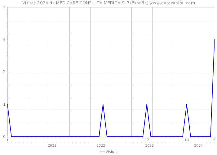 Visitas 2024 de MEDICARE CONSULTA MEDICA SLP (España) 