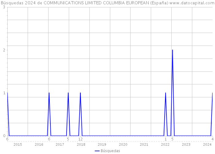 Búsquedas 2024 de COMMUNICATIONS LIMITED COLUMBIA EUROPEAN (España) 