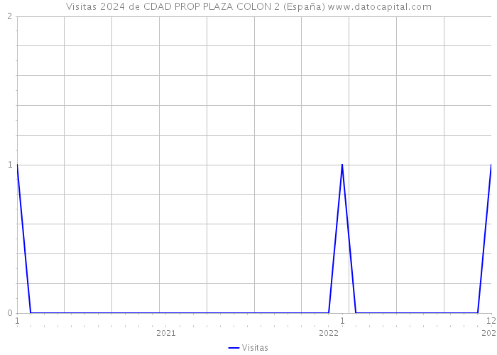 Visitas 2024 de CDAD PROP PLAZA COLON 2 (España) 