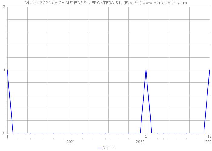 Visitas 2024 de CHIMENEAS SIN FRONTERA S.L. (España) 