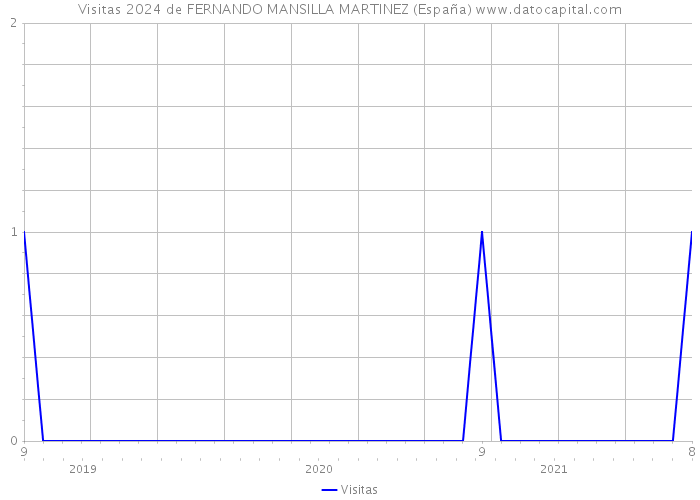 Visitas 2024 de FERNANDO MANSILLA MARTINEZ (España) 