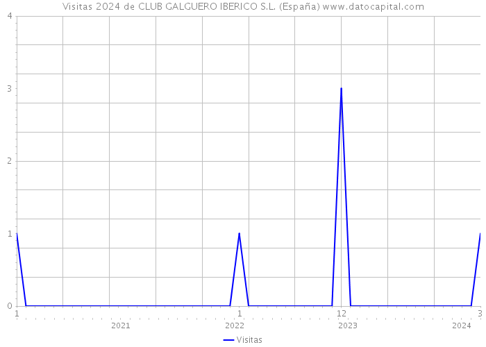 Visitas 2024 de CLUB GALGUERO IBERICO S.L. (España) 