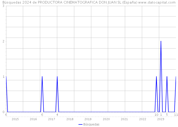 Búsquedas 2024 de PRODUCTORA CINEMATOGRAFICA DON JUAN SL (España) 