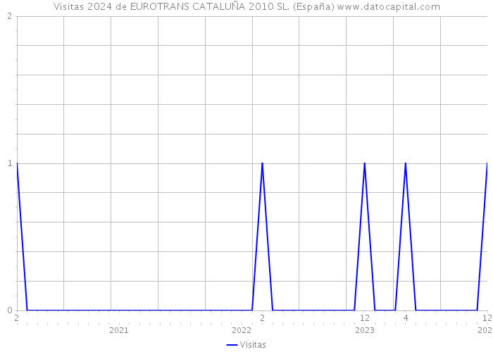 Visitas 2024 de EUROTRANS CATALUÑA 2010 SL. (España) 