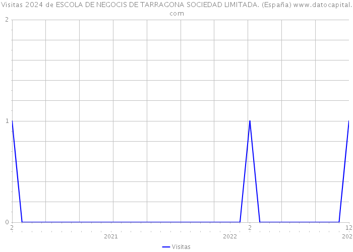 Visitas 2024 de ESCOLA DE NEGOCIS DE TARRAGONA SOCIEDAD LIMITADA. (España) 