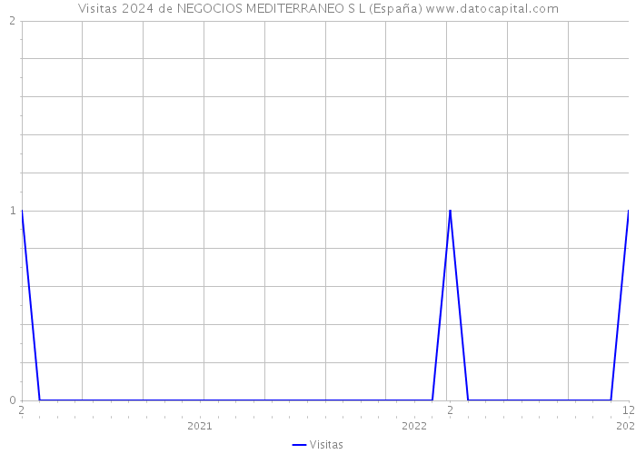 Visitas 2024 de NEGOCIOS MEDITERRANEO S L (España) 