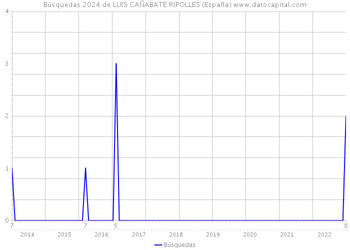 Búsquedas 2024 de LUIS CAÑABATE RIPOLLES (España) 