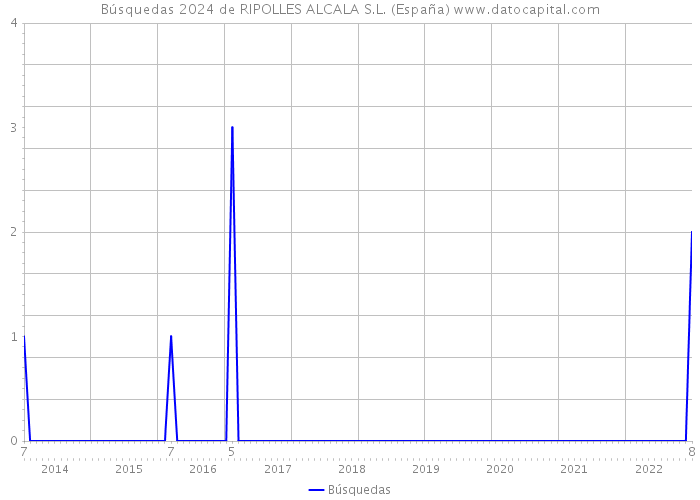Búsquedas 2024 de RIPOLLES ALCALA S.L. (España) 