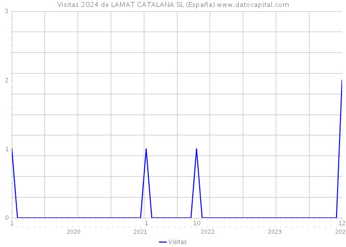 Visitas 2024 de LAMAT CATALANA SL (España) 