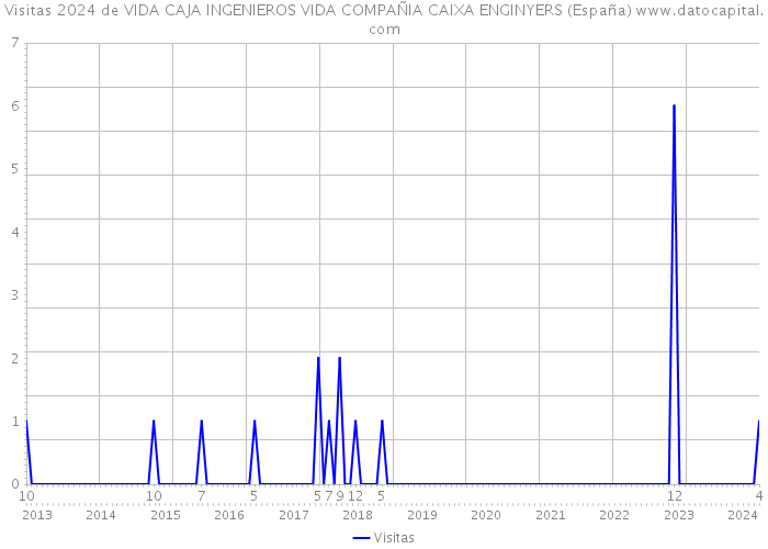 Visitas 2024 de VIDA CAJA INGENIEROS VIDA COMPAÑIA CAIXA ENGINYERS (España) 