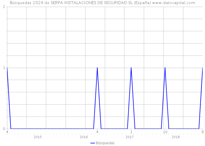 Búsquedas 2024 de SERPA INSTALACIONES DE SEGURIDAD SL (España) 