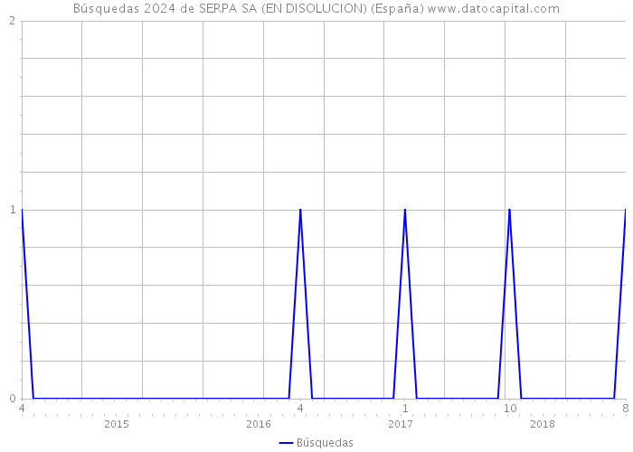 Búsquedas 2024 de SERPA SA (EN DISOLUCION) (España) 