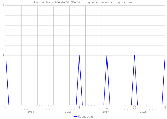 Búsquedas 2024 de SERPA SCP (España) 