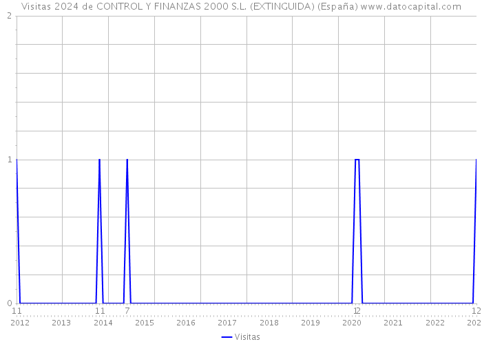 Visitas 2024 de CONTROL Y FINANZAS 2000 S.L. (EXTINGUIDA) (España) 