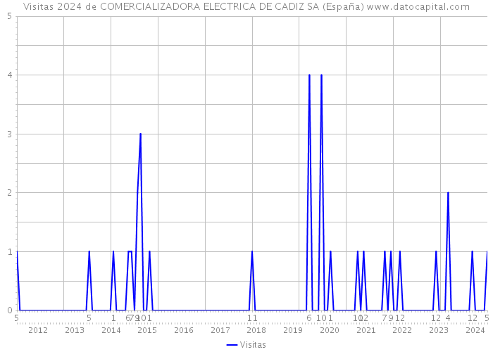 Visitas 2024 de COMERCIALIZADORA ELECTRICA DE CADIZ SA (España) 