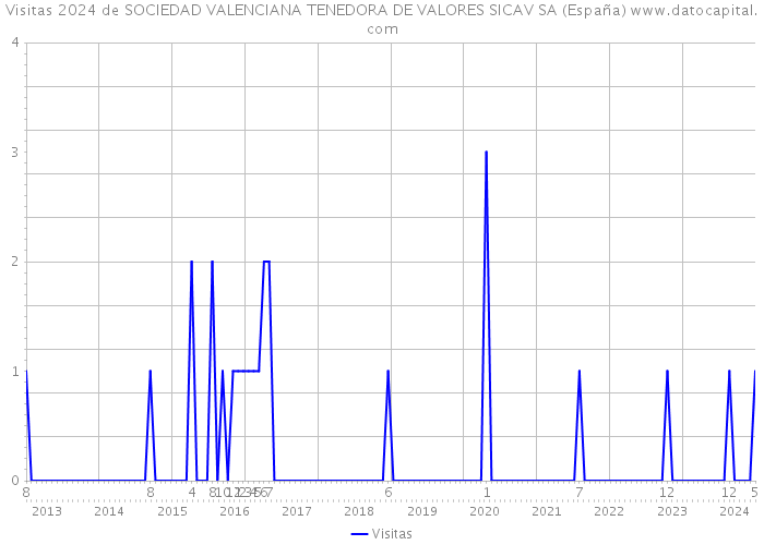 Visitas 2024 de SOCIEDAD VALENCIANA TENEDORA DE VALORES SICAV SA (España) 