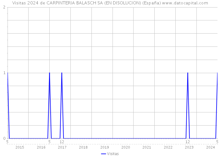 Visitas 2024 de CARPINTERIA BALASCH SA (EN DISOLUCION) (España) 