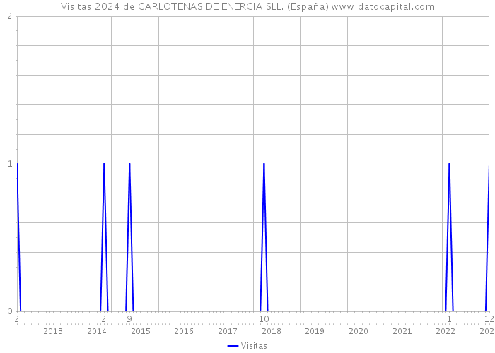 Visitas 2024 de CARLOTENAS DE ENERGIA SLL. (España) 