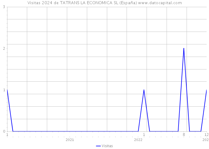 Visitas 2024 de TATRANS LA ECONOMICA SL (España) 
