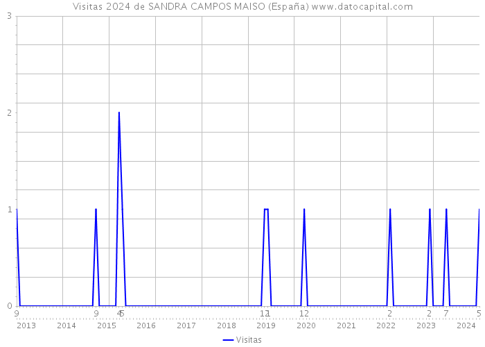Visitas 2024 de SANDRA CAMPOS MAISO (España) 