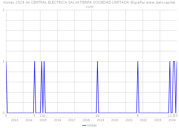 Visitas 2024 de CENTRAL ELECTRICA SALVATIERRA SOCIEDAD LIMITADA (España) 