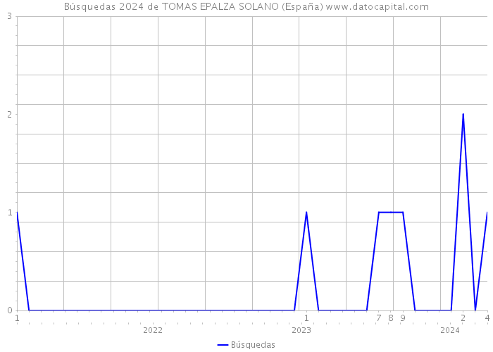 Búsquedas 2024 de TOMAS EPALZA SOLANO (España) 