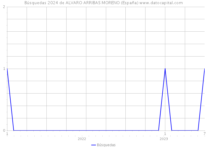 Búsquedas 2024 de ALVARO ARRIBAS MORENO (España) 