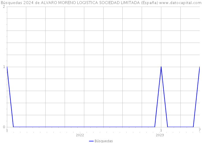 Búsquedas 2024 de ALVARO MORENO LOGISTICA SOCIEDAD LIMITADA (España) 