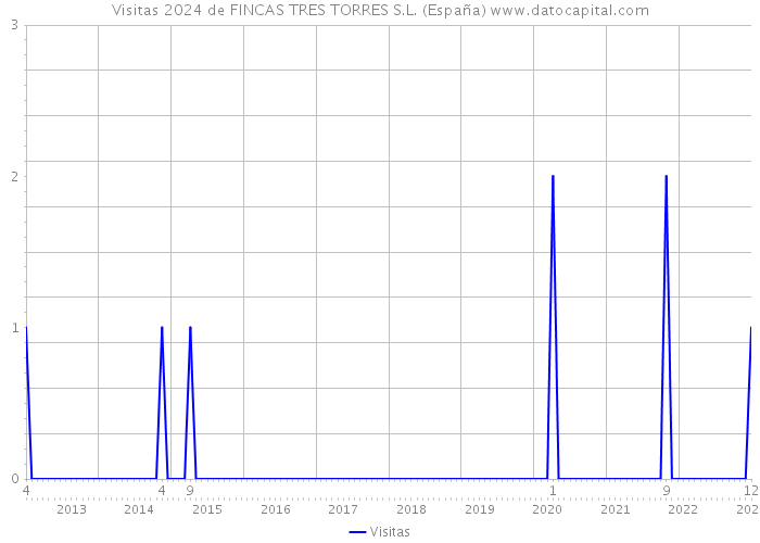 Visitas 2024 de FINCAS TRES TORRES S.L. (España) 