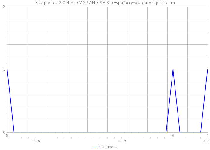 Búsquedas 2024 de CASPIAN FISH SL (España) 