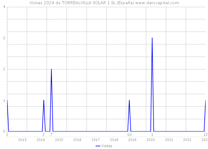 Visitas 2024 de TORREALVILLA SOLAR 1 SL (España) 
