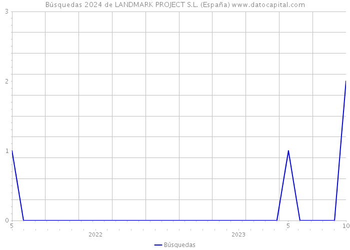Búsquedas 2024 de LANDMARK PROJECT S.L. (España) 
