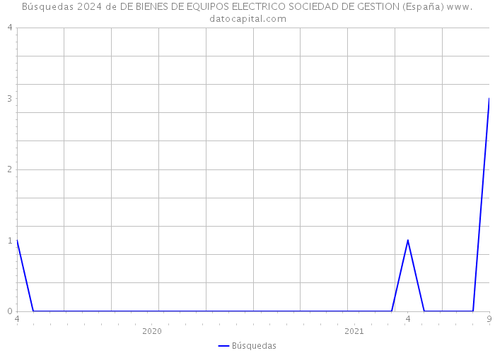 Búsquedas 2024 de DE BIENES DE EQUIPOS ELECTRICO SOCIEDAD DE GESTION (España) 