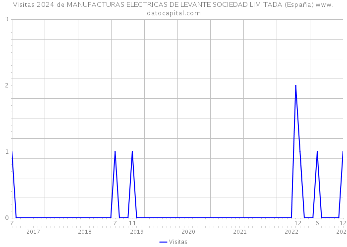 Visitas 2024 de MANUFACTURAS ELECTRICAS DE LEVANTE SOCIEDAD LIMITADA (España) 