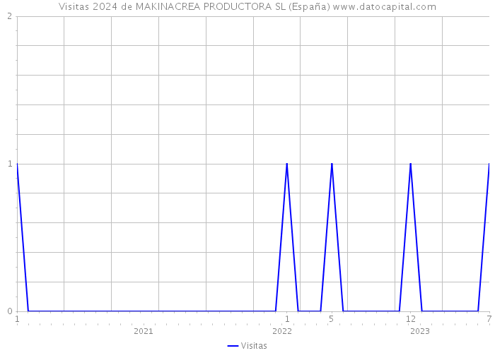 Visitas 2024 de MAKINACREA PRODUCTORA SL (España) 
