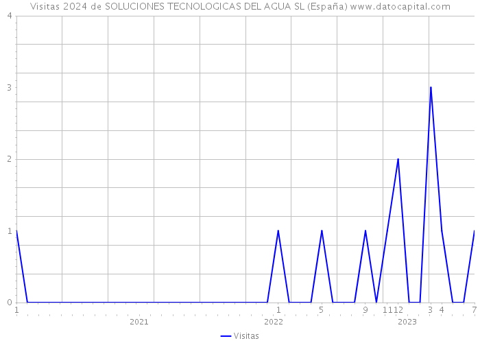 Visitas 2024 de SOLUCIONES TECNOLOGICAS DEL AGUA SL (España) 