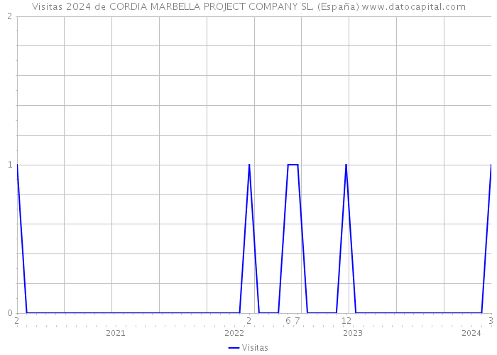 Visitas 2024 de CORDIA MARBELLA PROJECT COMPANY SL. (España) 