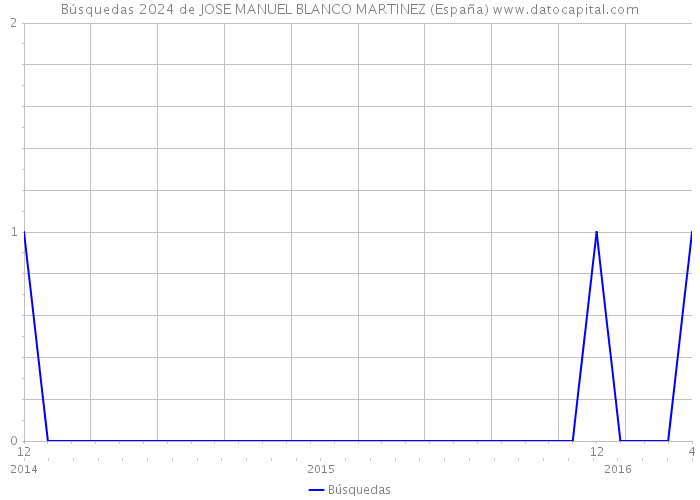 Búsquedas 2024 de JOSE MANUEL BLANCO MARTINEZ (España) 
